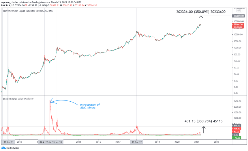 bitcoin energy value