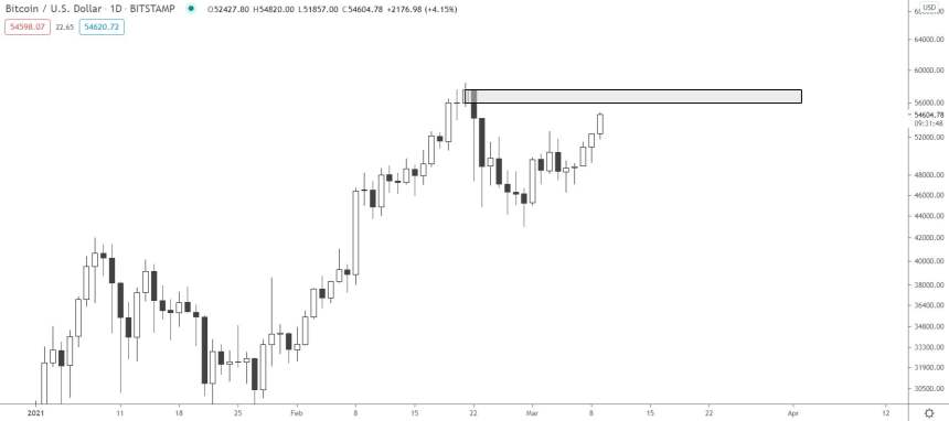 Bitcoin, cryptocurrency, BTCUSD, BTCUSDT