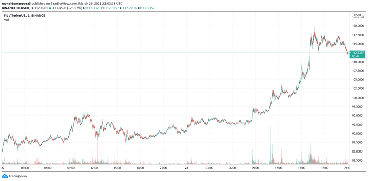 How Filecoin is up 50% in a week and could take more profits