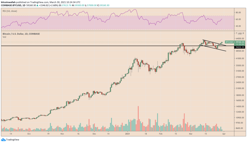 Bitcoin price eyes an extended rebound towards $60,000. Source: BTCUSD on TradingView.com