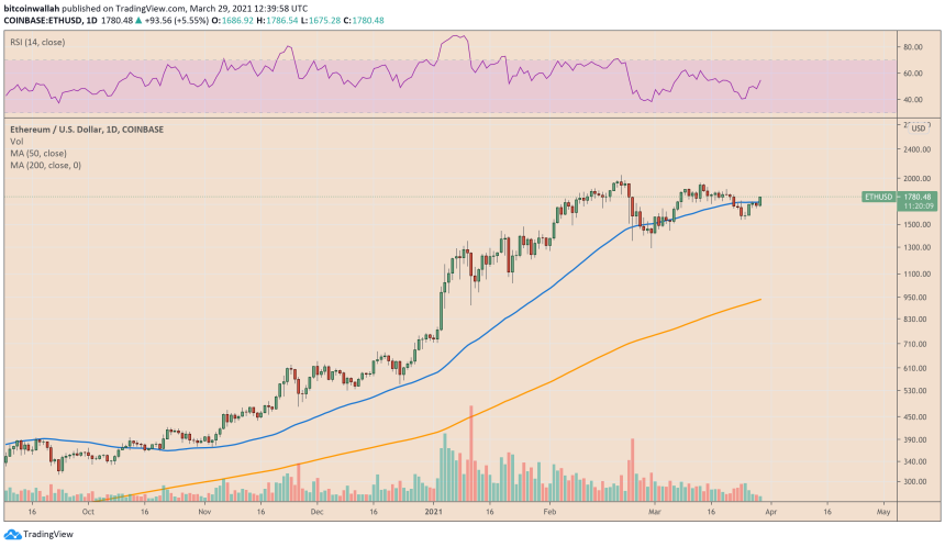 Ethereum upside picks momentum after Visa news. Source: ETHUSD on TradingView.com