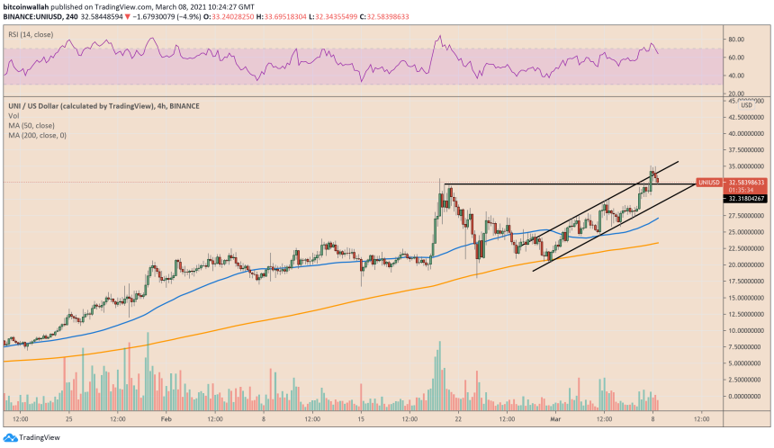 UniSwap, UNI, UNIUSD, UNIUSDT, UNIBTC