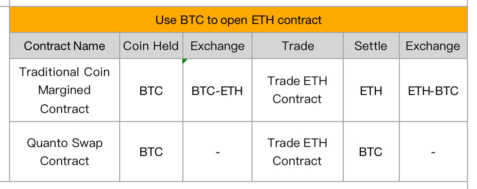 Bitget Will Launch USDT Unified Account and Quanto Swap Contract in Late March