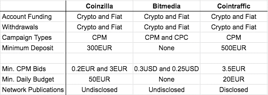 Do Bitcoin Ad Networks Actually Work? The $250 Experiment