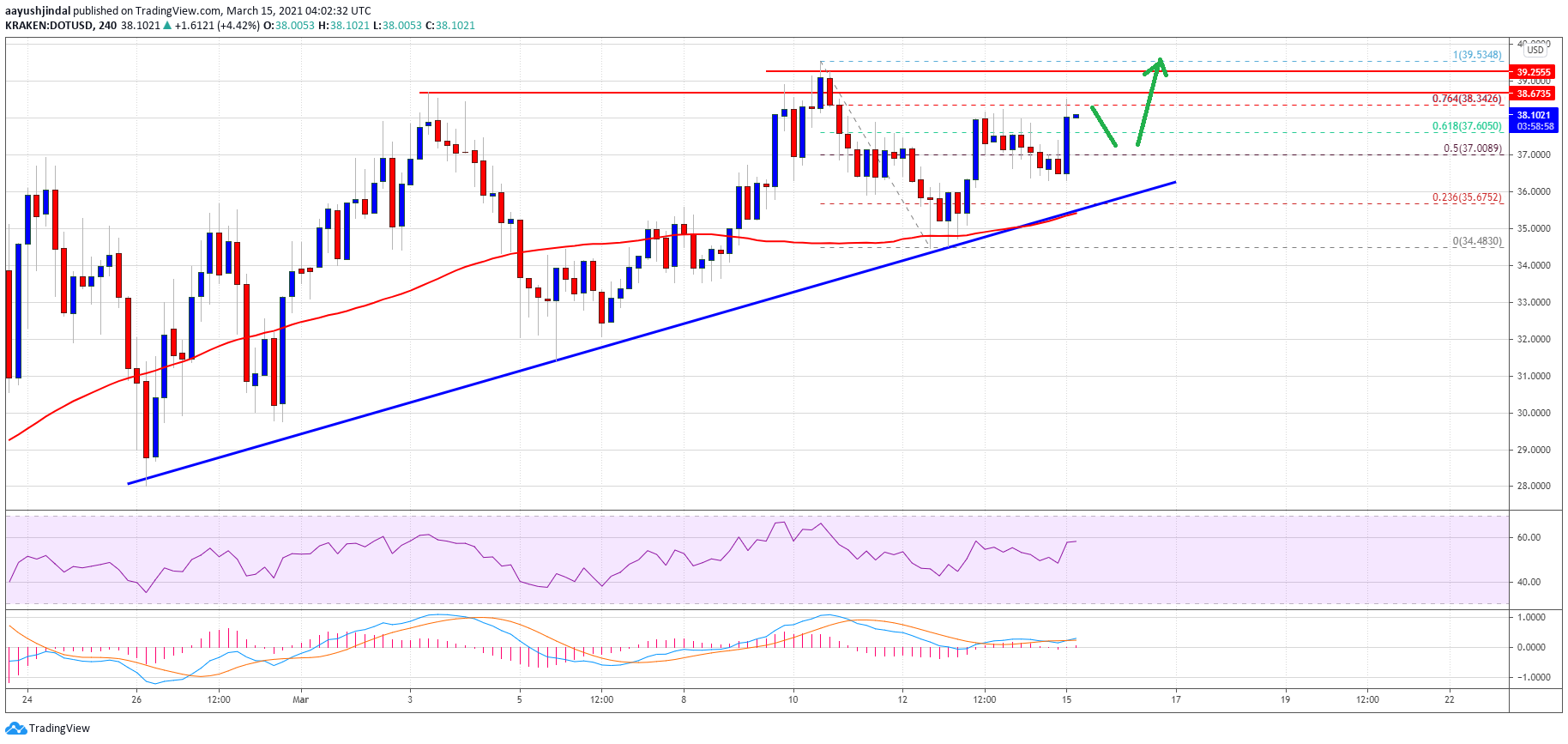 Charted: Polkadot (DOT) Setting Up For Fresh Surge Above $40