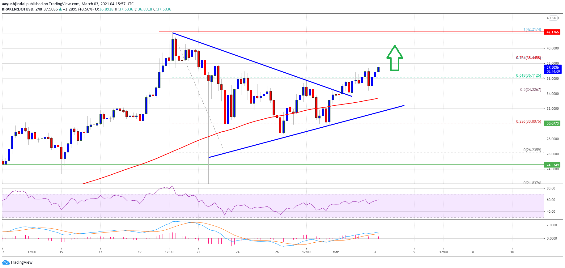 Charted: Polkadot (DOT) Steadies Above $35, Why Bulls Aim $40 or Higher