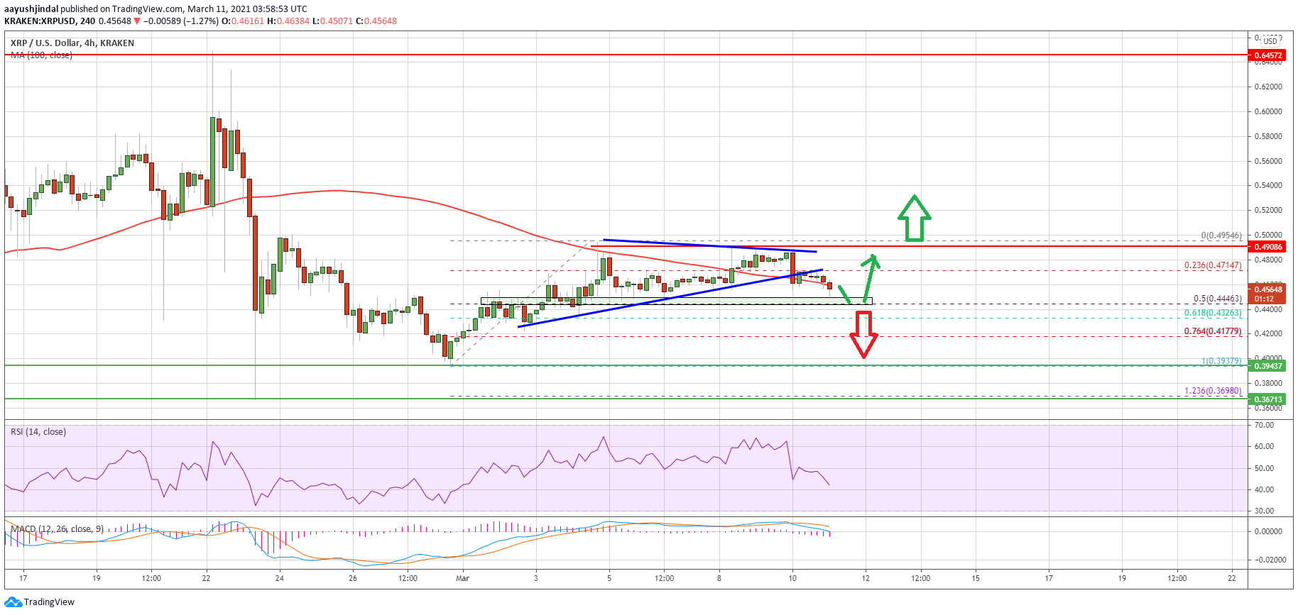 Charted: Ripple (XRP) Consolidates, Why It Is Approaching Major Breakout