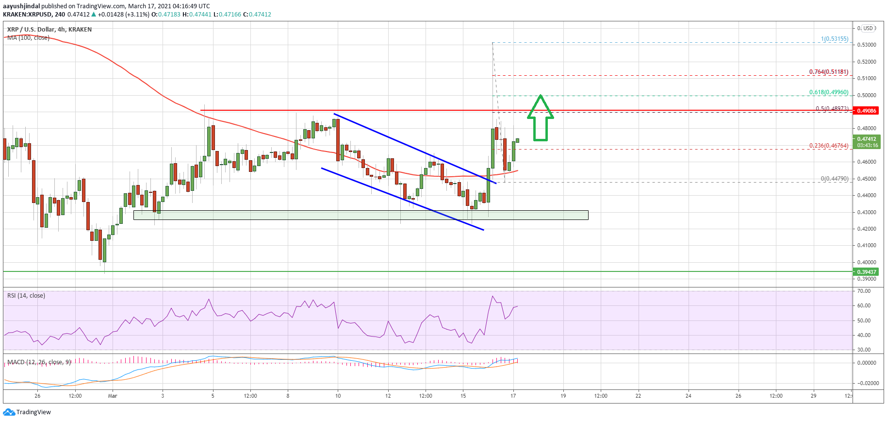 Charted: Ripple (XRP) Signaling Bullish Breakout, Why It Could Surge To $0.55