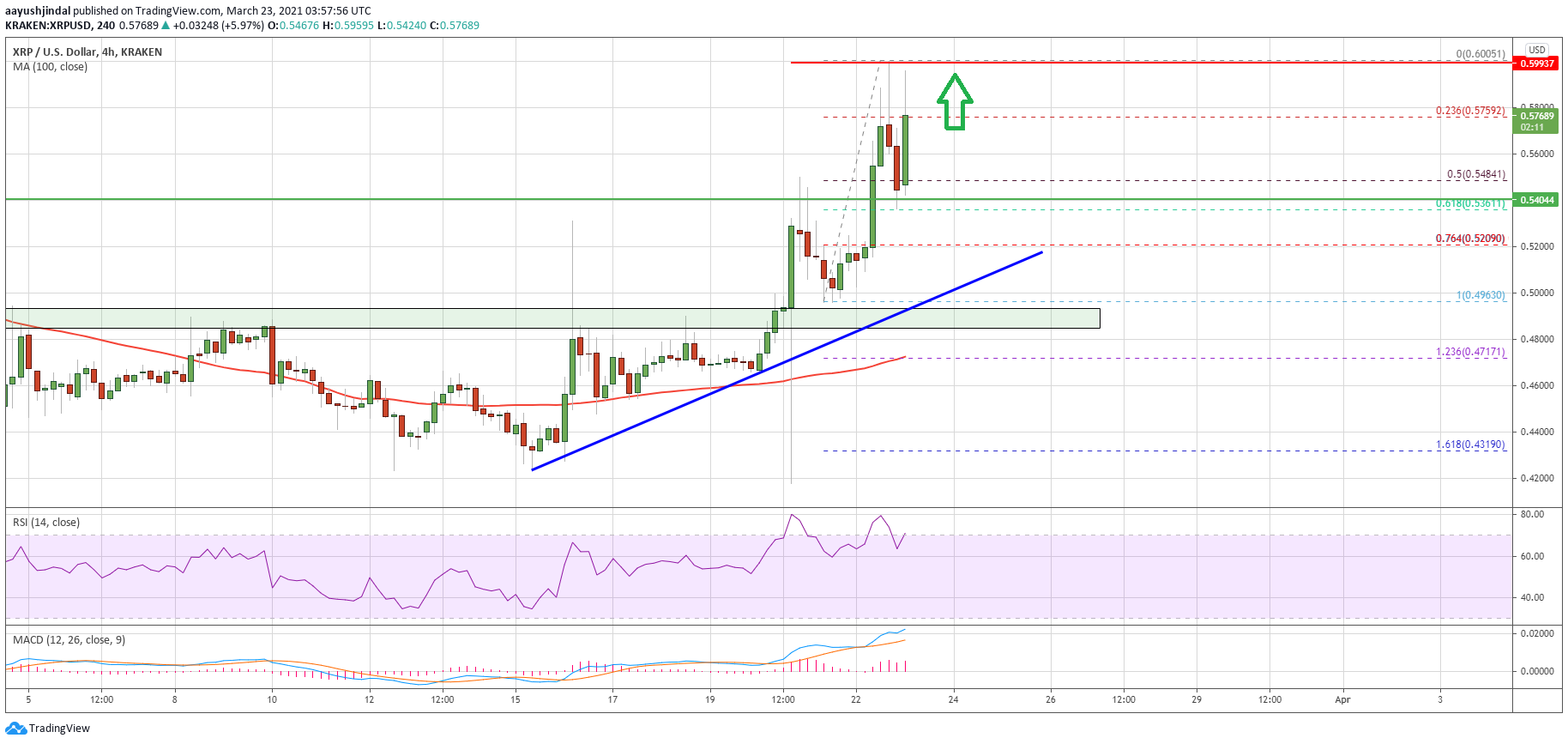 Charted: Ripple (XRP) Rallies 10%, Why It Could Outperform BTC and ETH