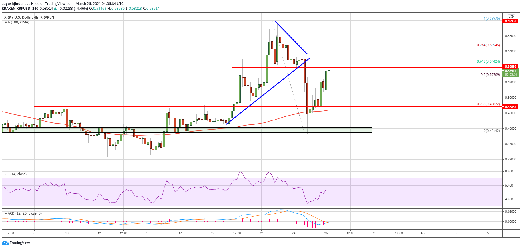 Charted: Ripple (XRP) Holds Key Support, What Are Chances of a Fresh Increase