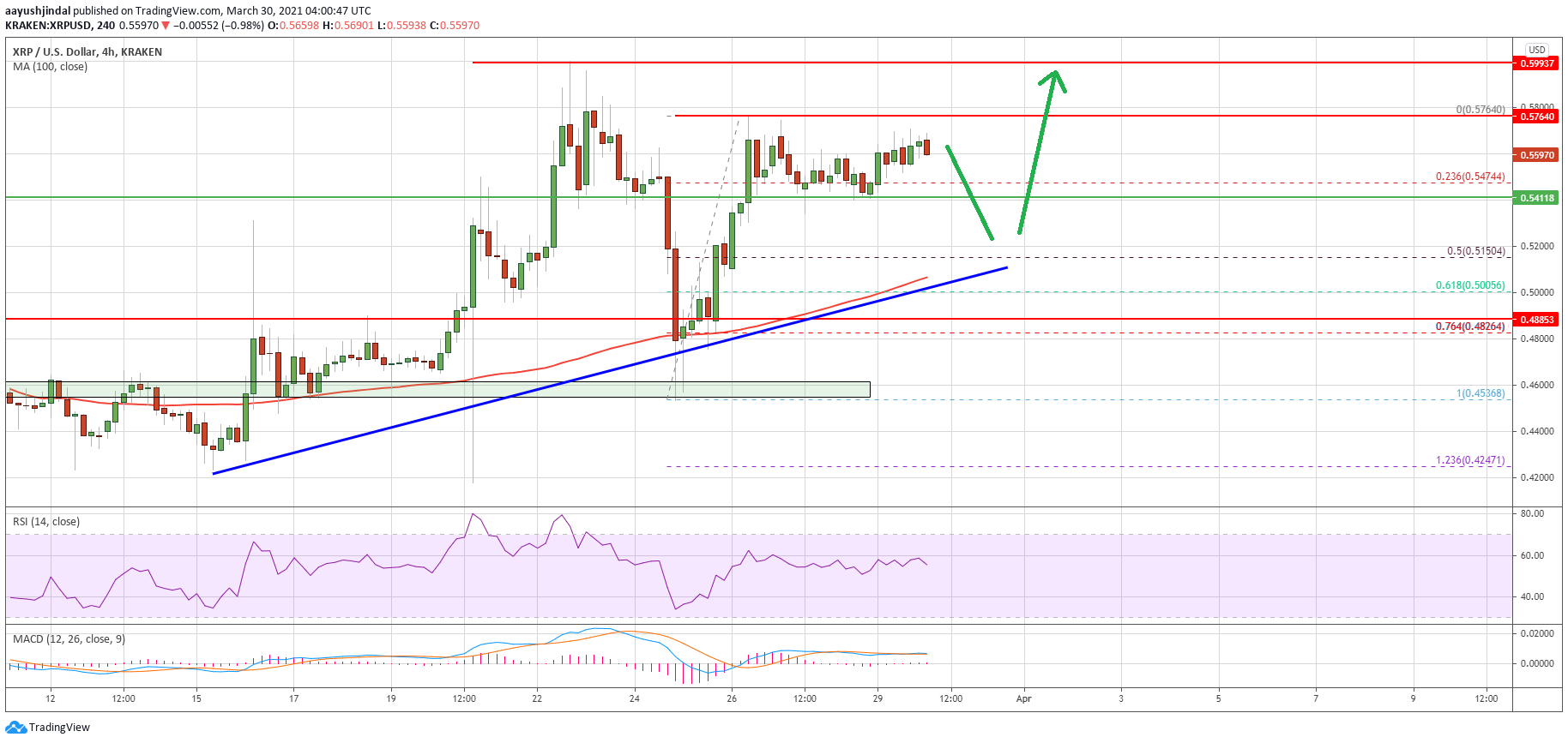 Charted: Ripple (XRP) Consolidates Gains, Why It Could Revisit $0.60