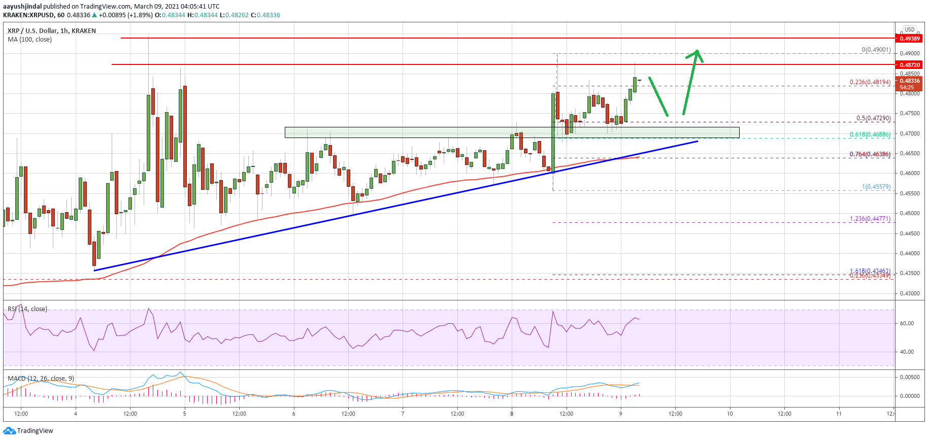 Charted: Ripple (XRP) Forms Support Base, Why It Could Rally Above $0.50