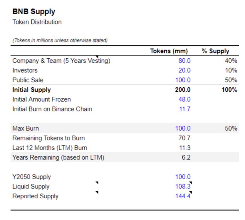 BNB Token Distribution. Source: Messari