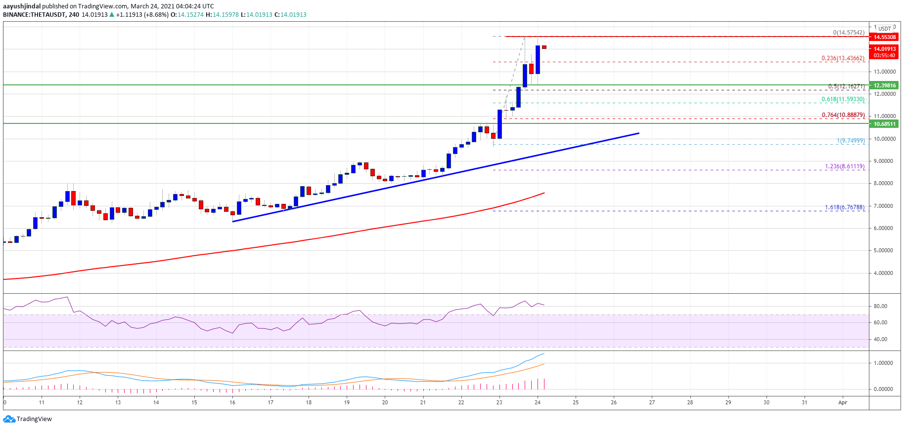 Charted: THETA Rallies To Enter Top 10, Why It Could Test $20