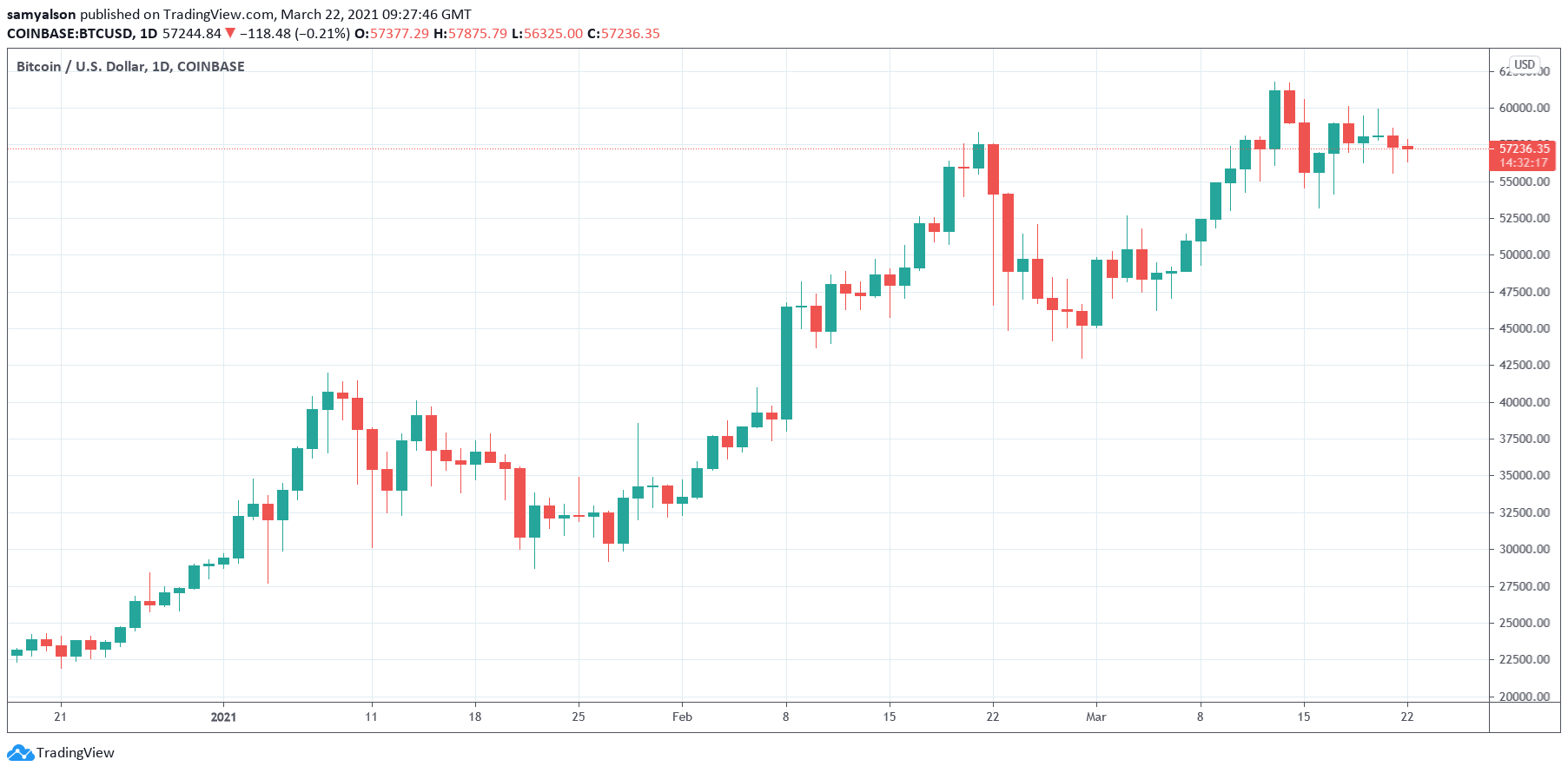 Bitcoin daily chart