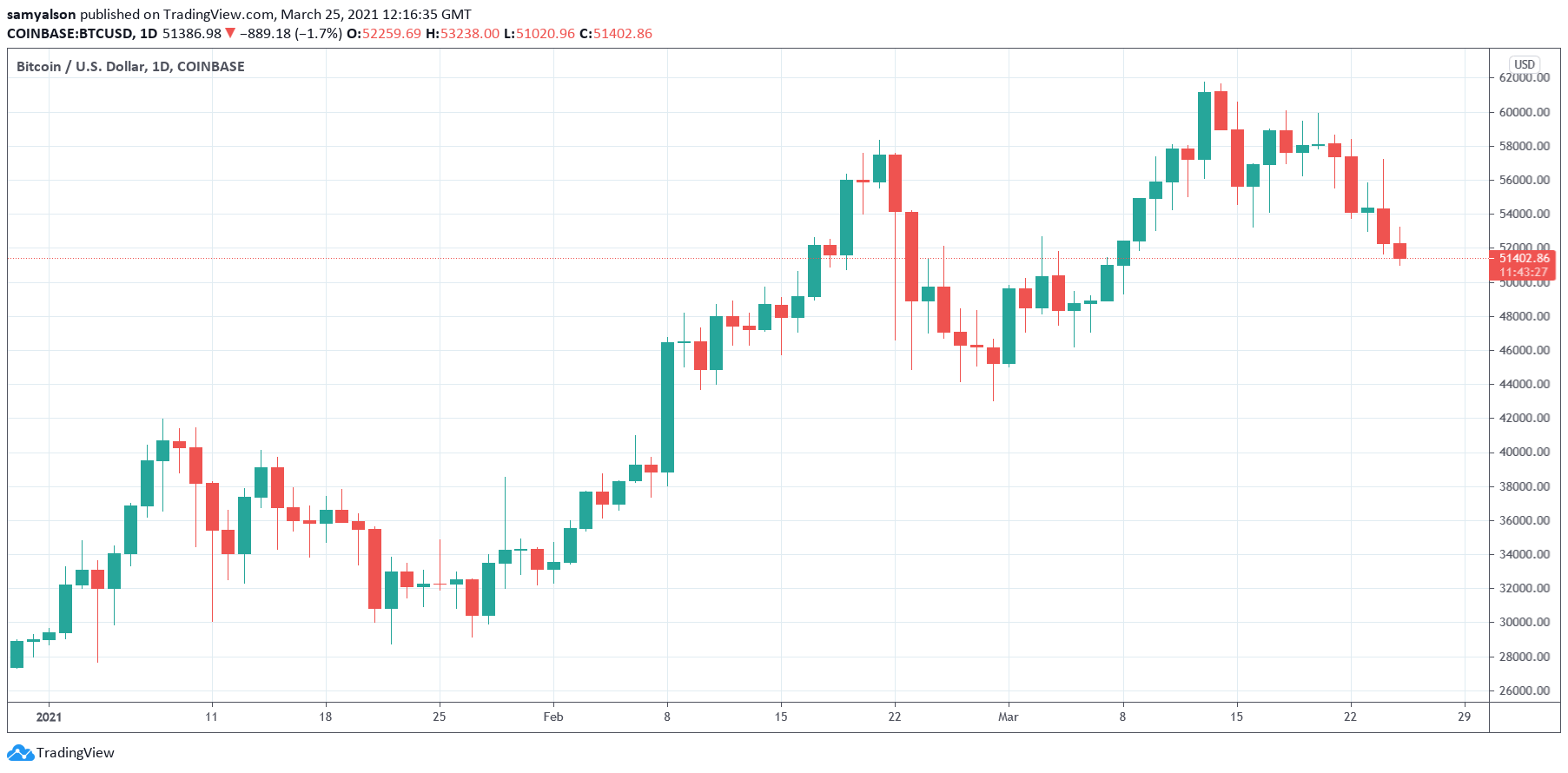 Bitcoin daily chart