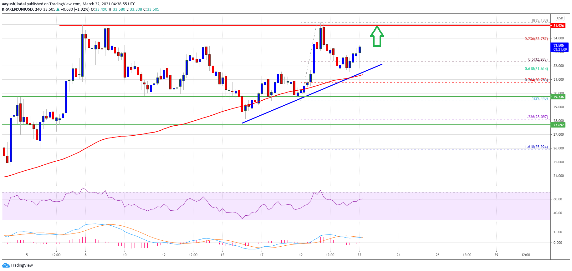 Charted: Why Uniswap’s UNI Could Surge Above $35 and $40