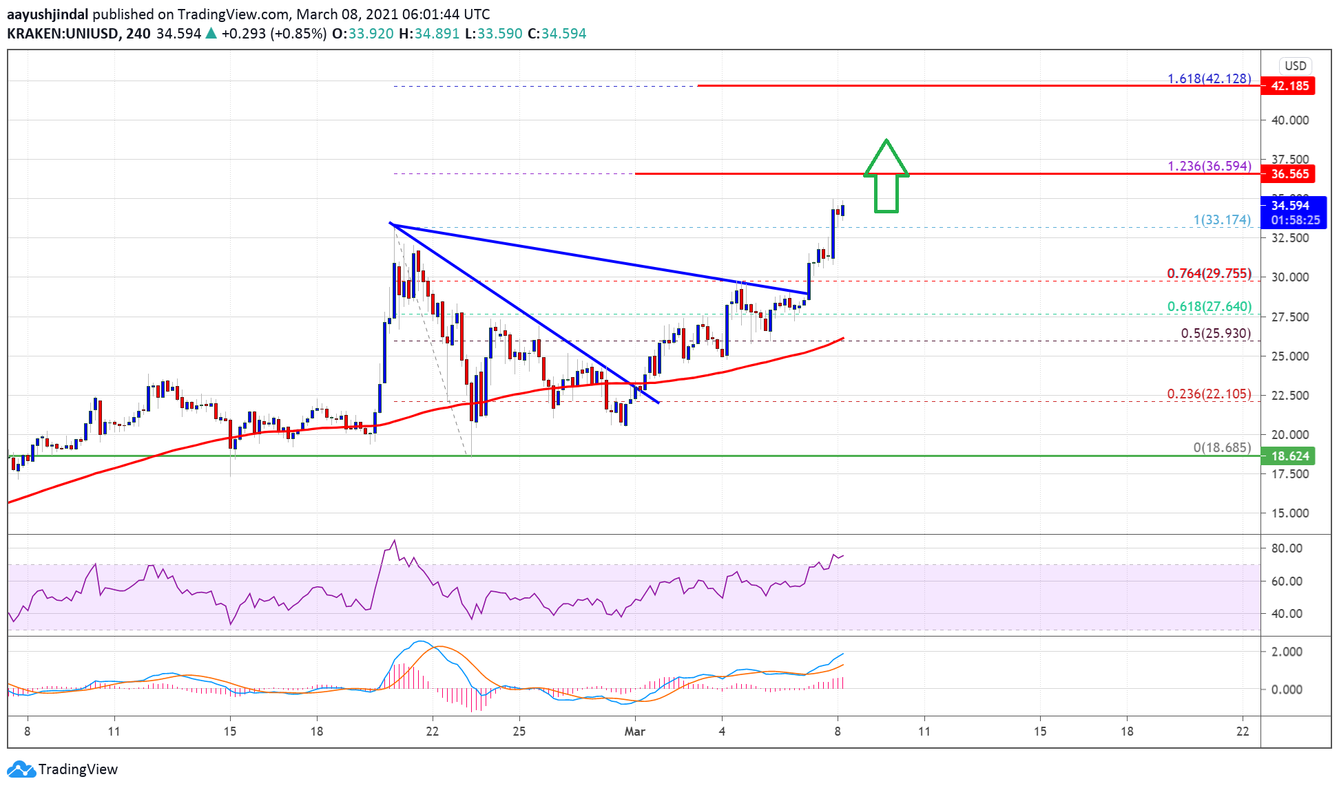 Charted: Uniswap’s UNI Enters Top 10, Why It Could Soon Test $42