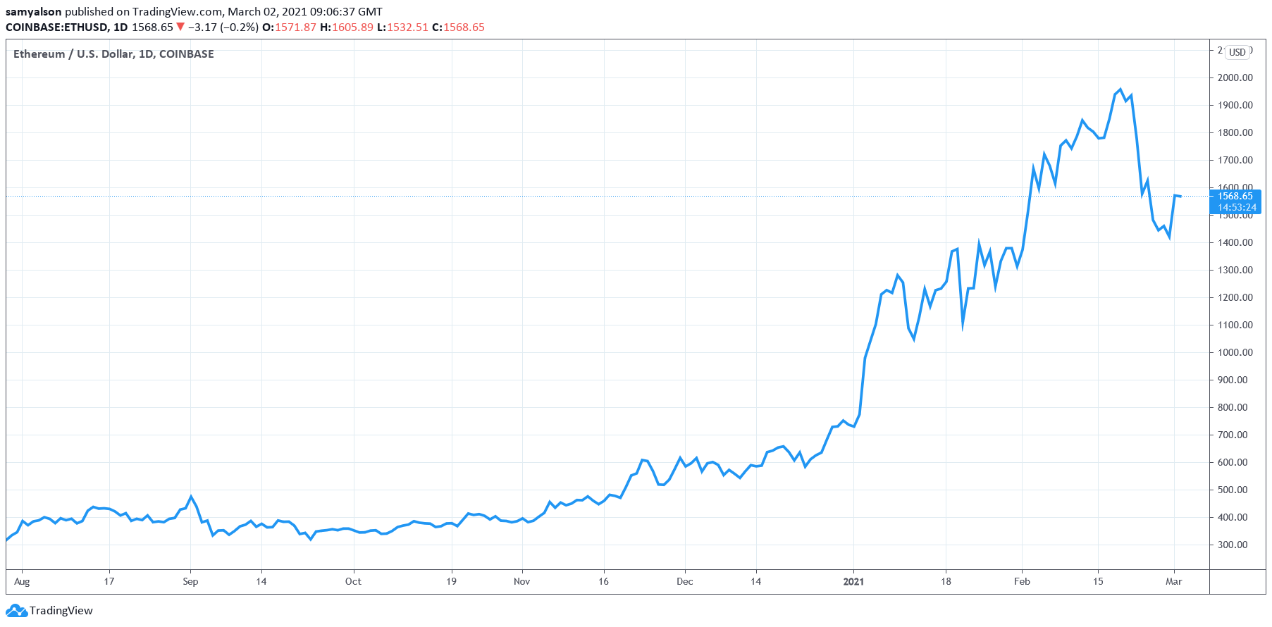 NFTs: Ethereum daily chart