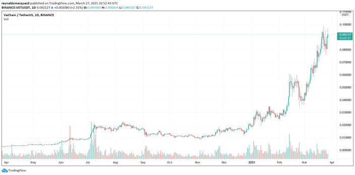 This is why billion-dollar companies are building on VeChain