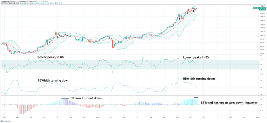 bitcoin bollinger bands three pushes to a high zoomed