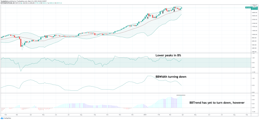 bitcoin bollinger bands three pushes to a high