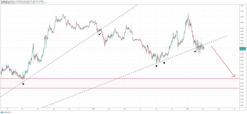 bitcoin dominance altcoin season 2