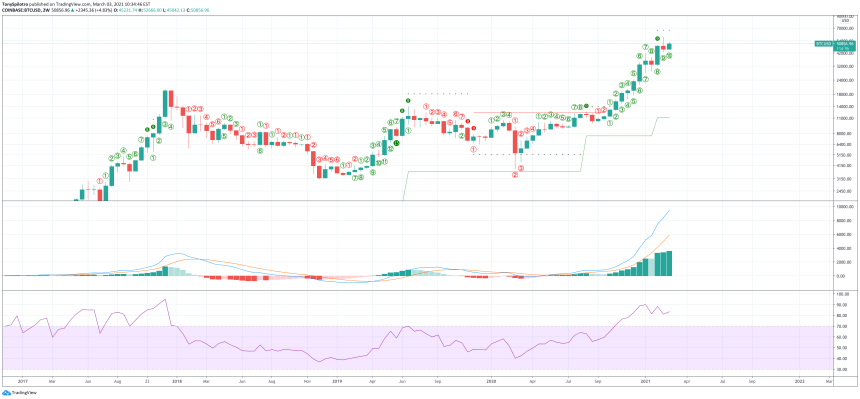 bitcoin technicals