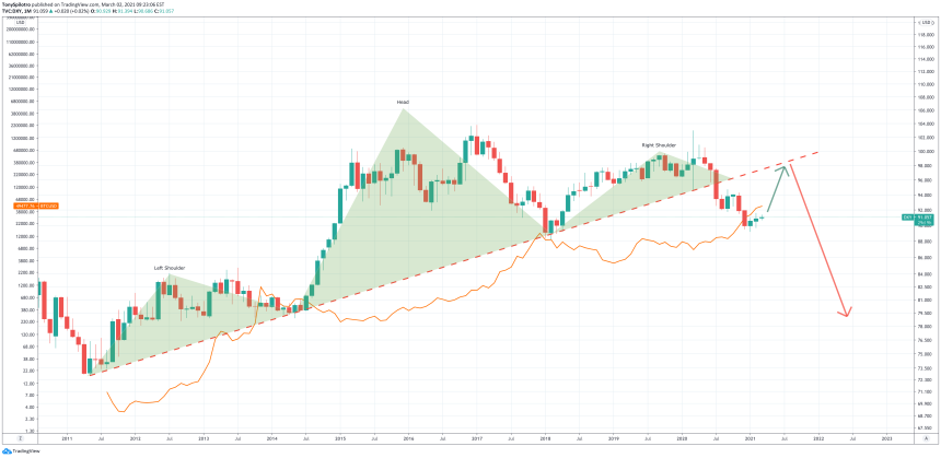 dxy head and shoulders