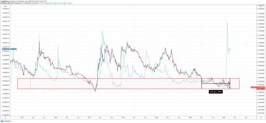 litecoin bitcoin dogecoin ltcbtc dogebtc btc