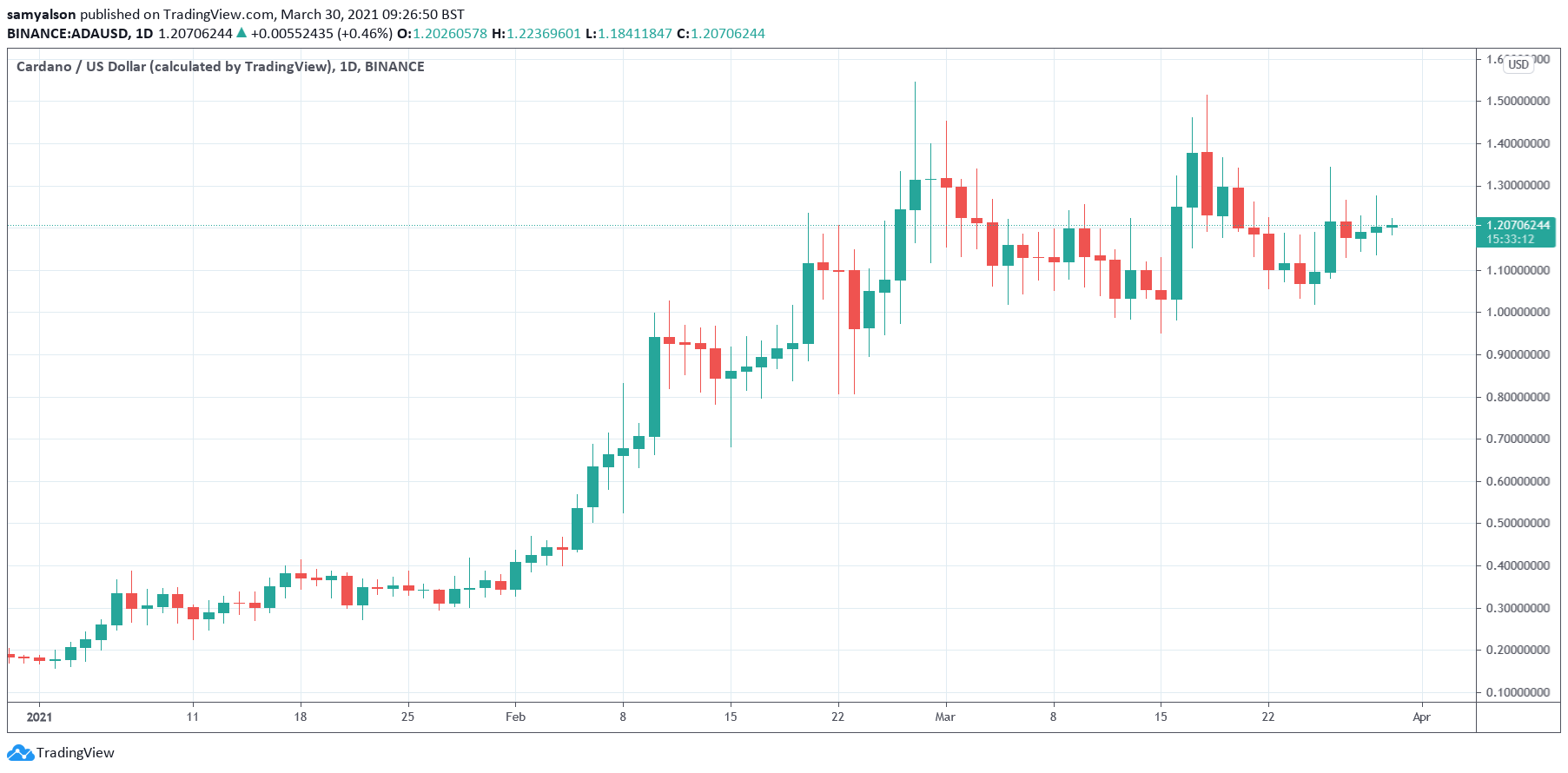 Cardano daily chart