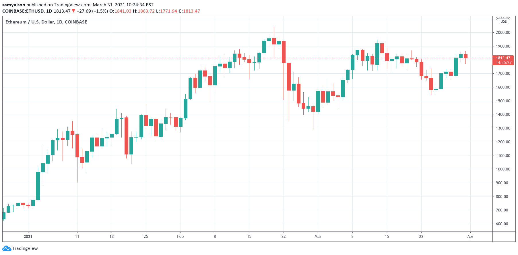 Ethereum daily chart. NFTs.