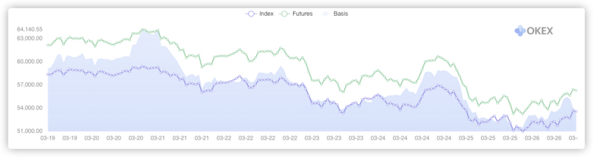 The price of futures reflects the traders' expectations of the price of Bitcoin.  Source: OKEx