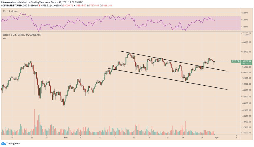 Bitcoin vows to retest $60,000-breakout. Source: BTCUSD on TradingView.com
