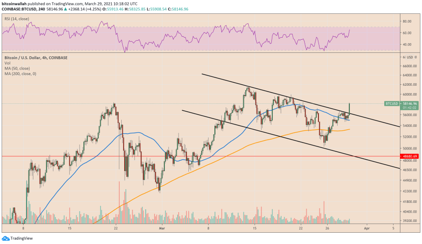 Bitcoin prices jump above $58,000. Source: BTCUSD on TradingView.com