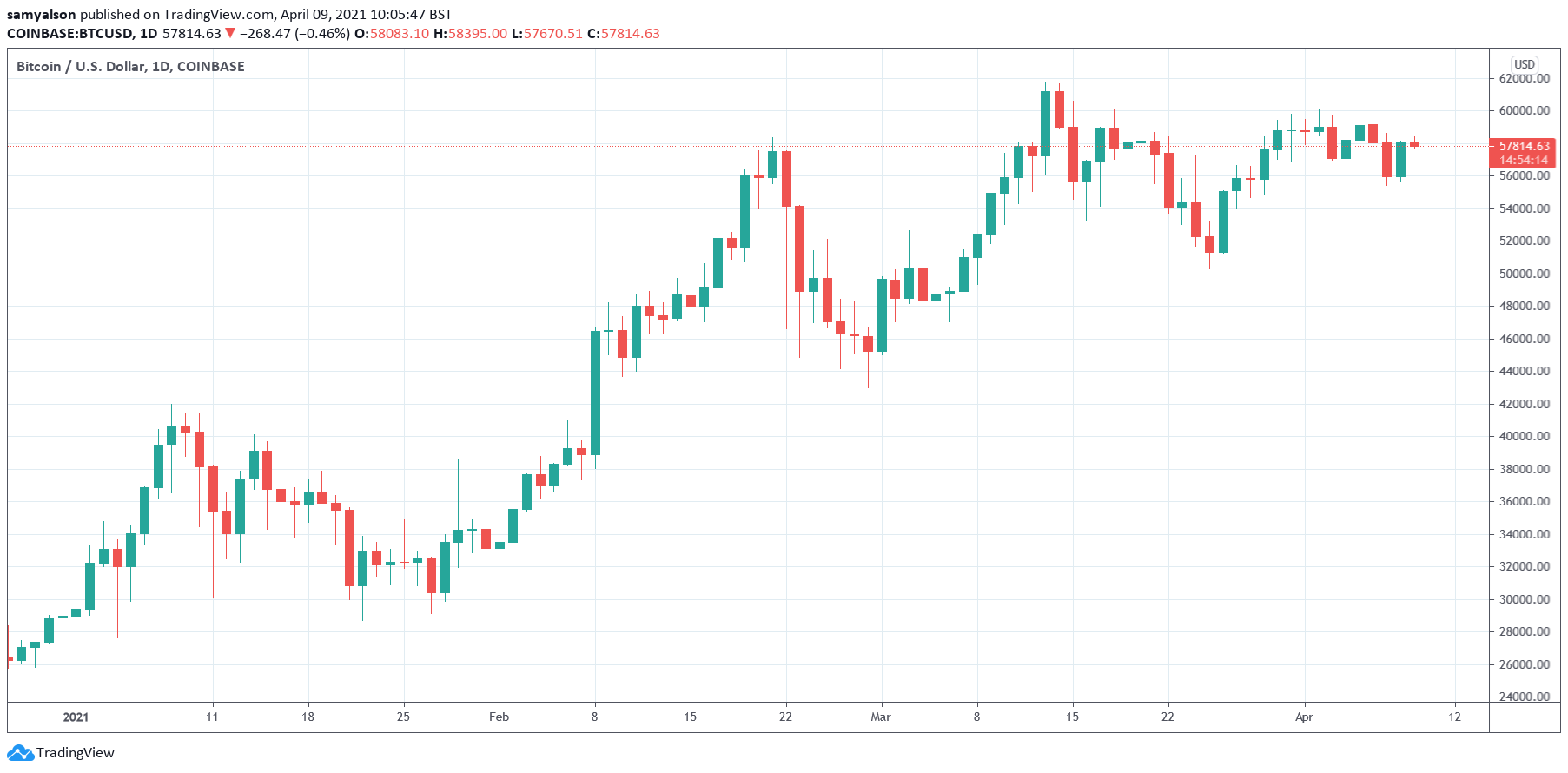 Bitcoin daily chart