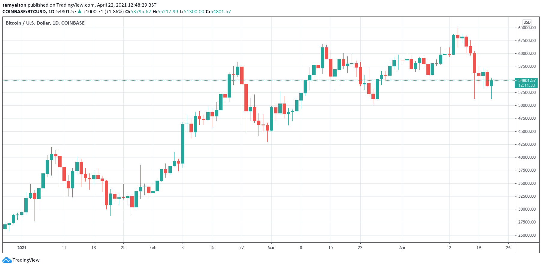 Bitcoin daily chart