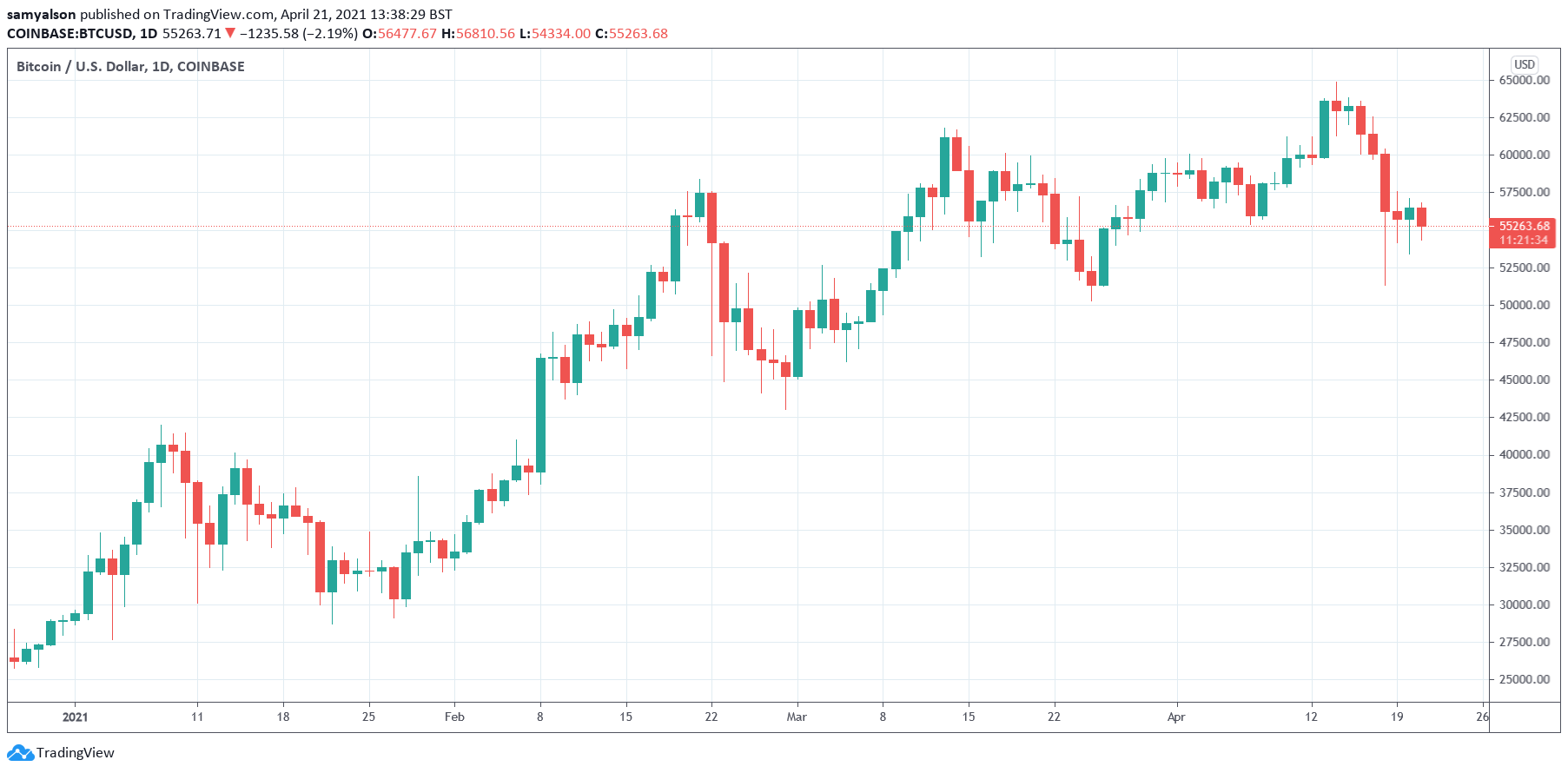 Bitcoin daily chart