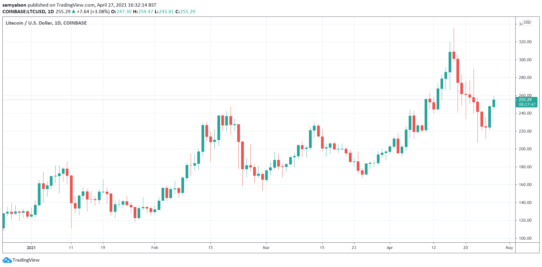 Litecoin daily chart