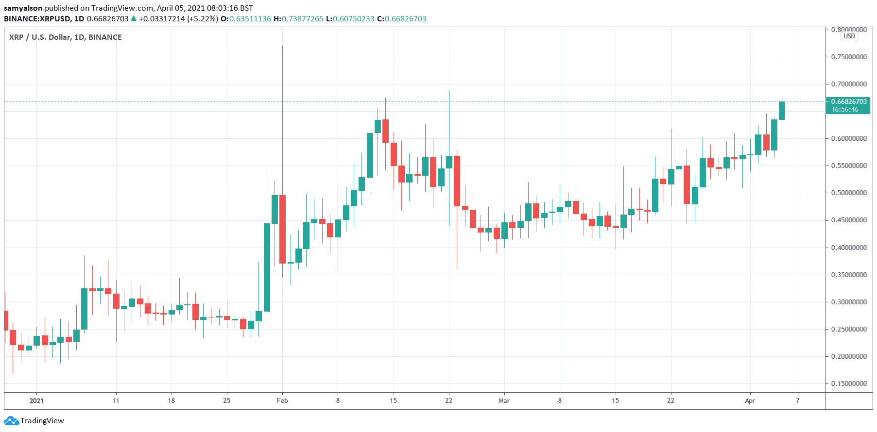 XRP daily chart