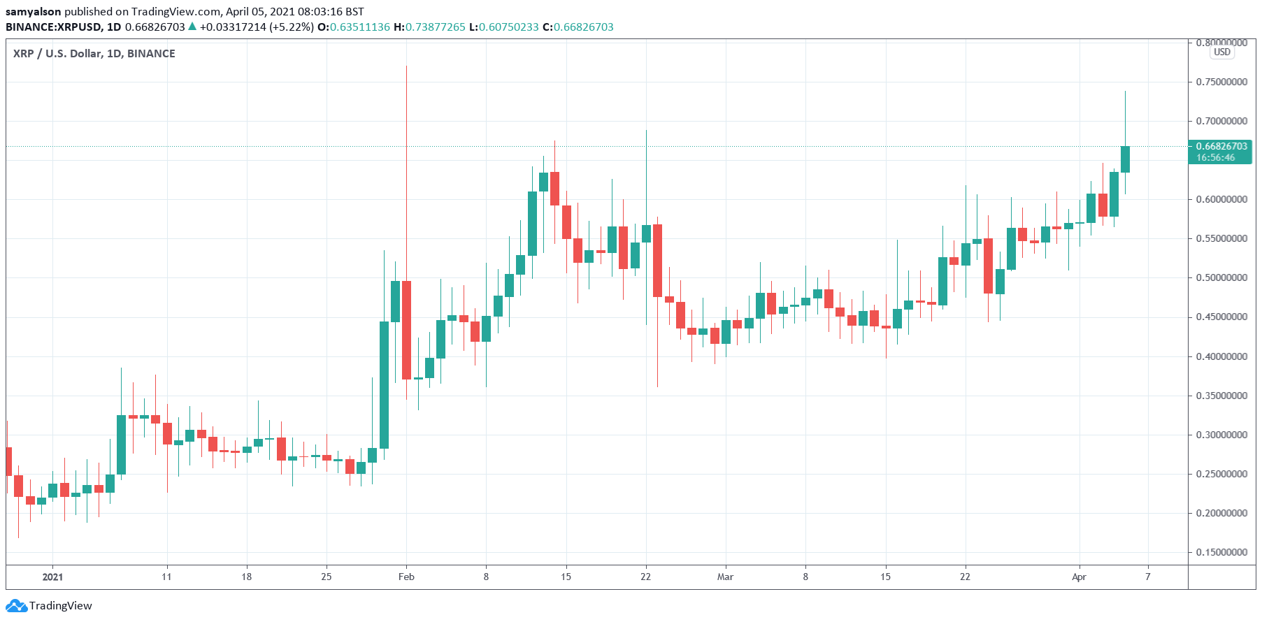 XRP Leads Top Ten, Is The SEC Lawsuit Against Ripple Dead?