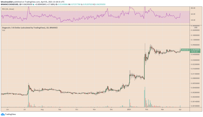 Dogecoin price rallies on April Fool's Day. Source: DOGEUSD on TradingView.com