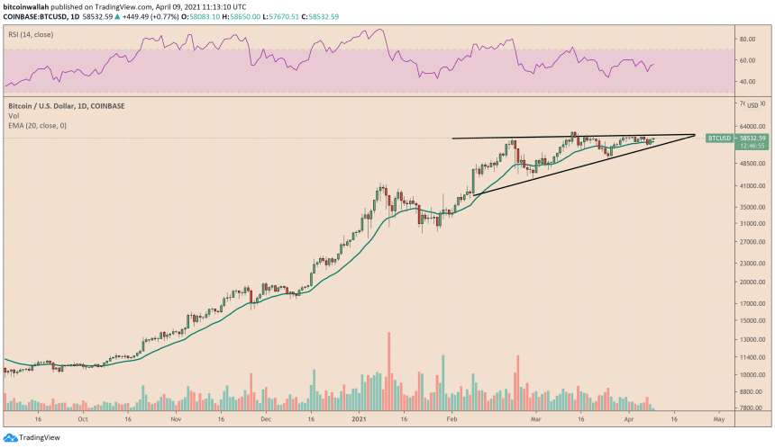 Bitcoin trades inside a bullish structure. Source: BTCUSD on TradingView.com