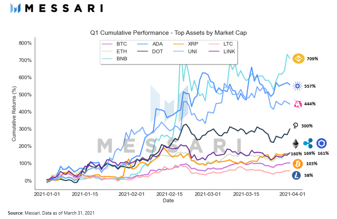 Up 700% in Q1, BNB’s next rally could be one for the “history books”