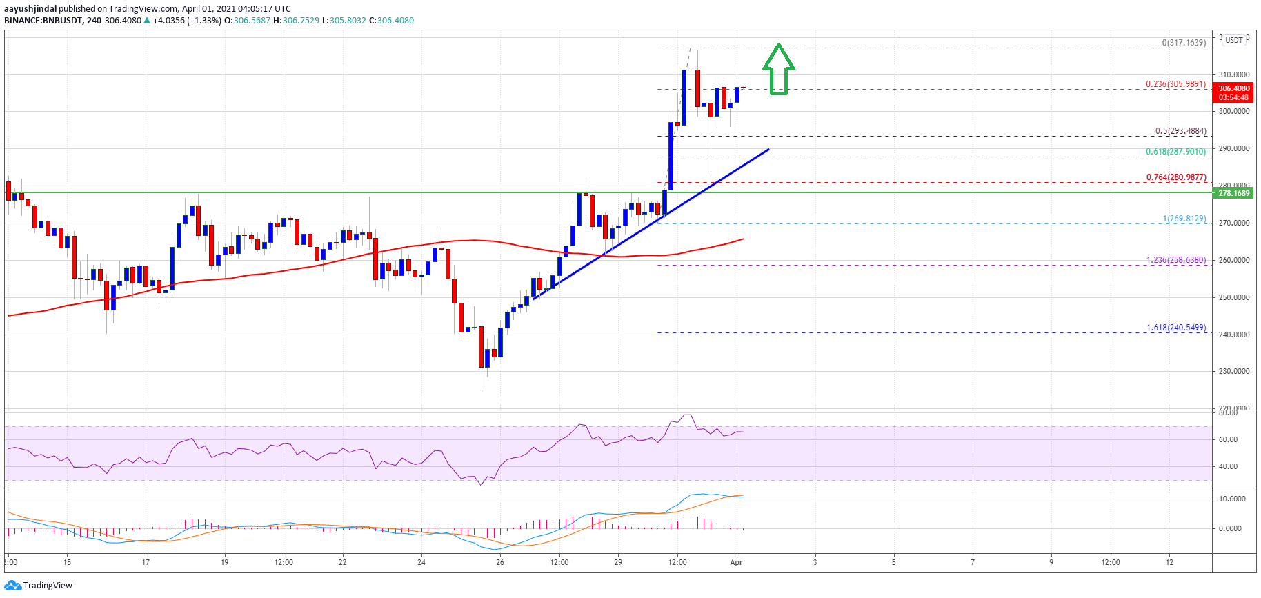 Charted: Binance Coin (BNB) Pumps Above $300, Why Bulls Could Aim New ATH