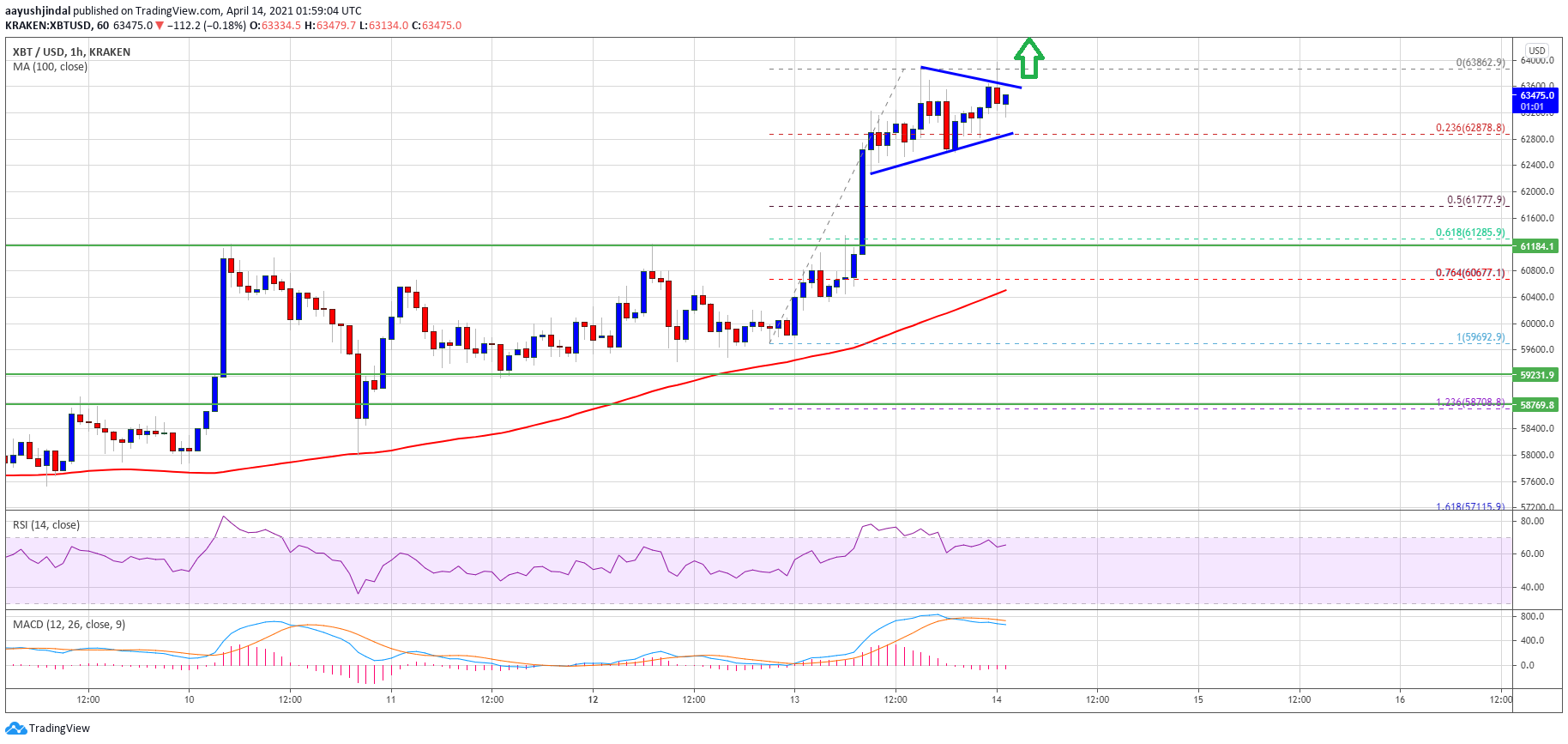 TA: Here’s Why Bitcoin Price is Signaling Upside Continuation To $65K