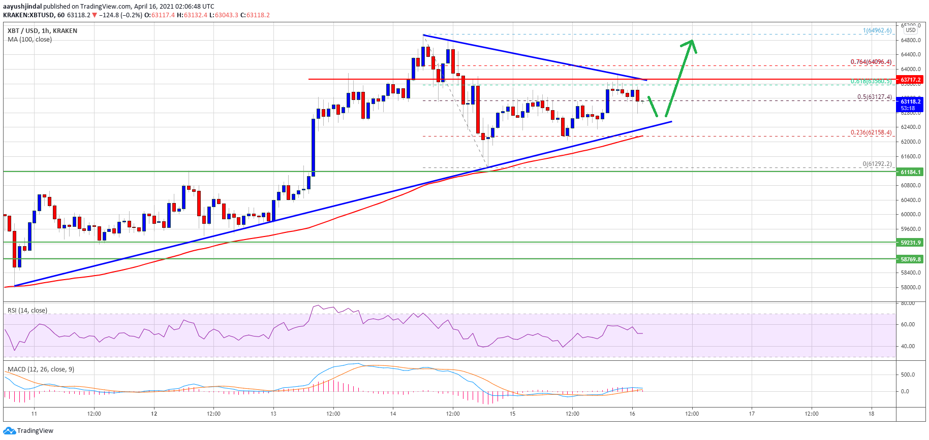 TA: Bitcoin Consolidates, Here’s Why BTC Could Surge Above $64K