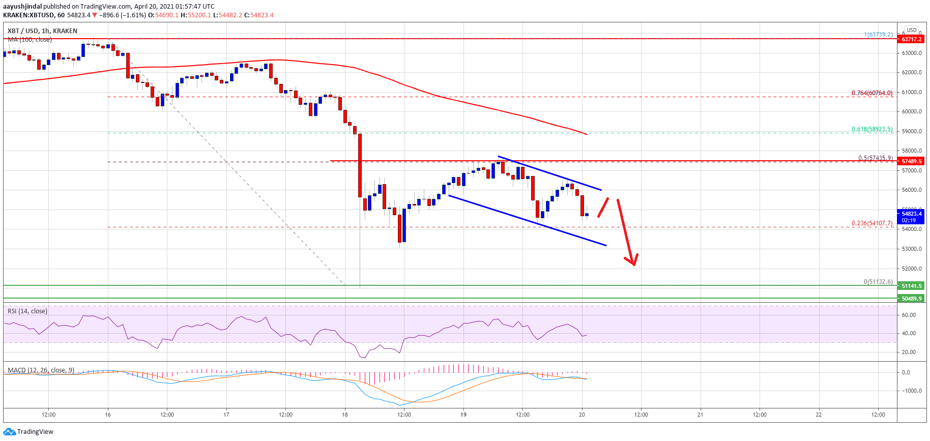 TA: Here’s Why Bitcoin Price Is Primed To Revisit $52K Support