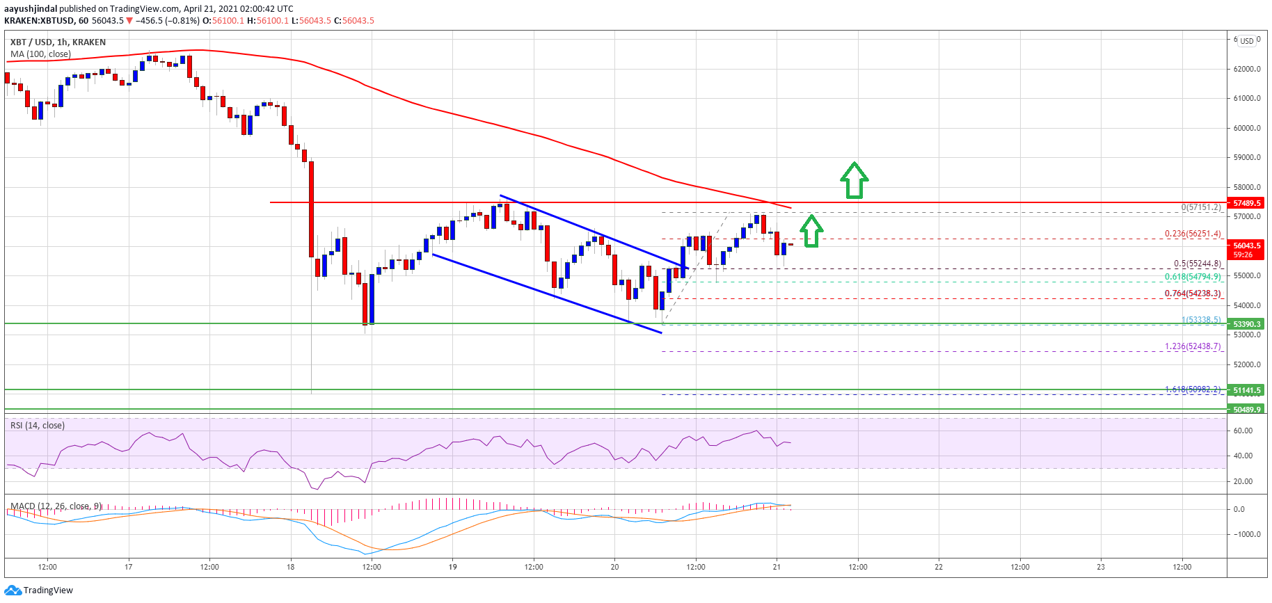 TA: Bitcoin Struggles Below $57K, Here’s Why 100 SMA Holds The Key