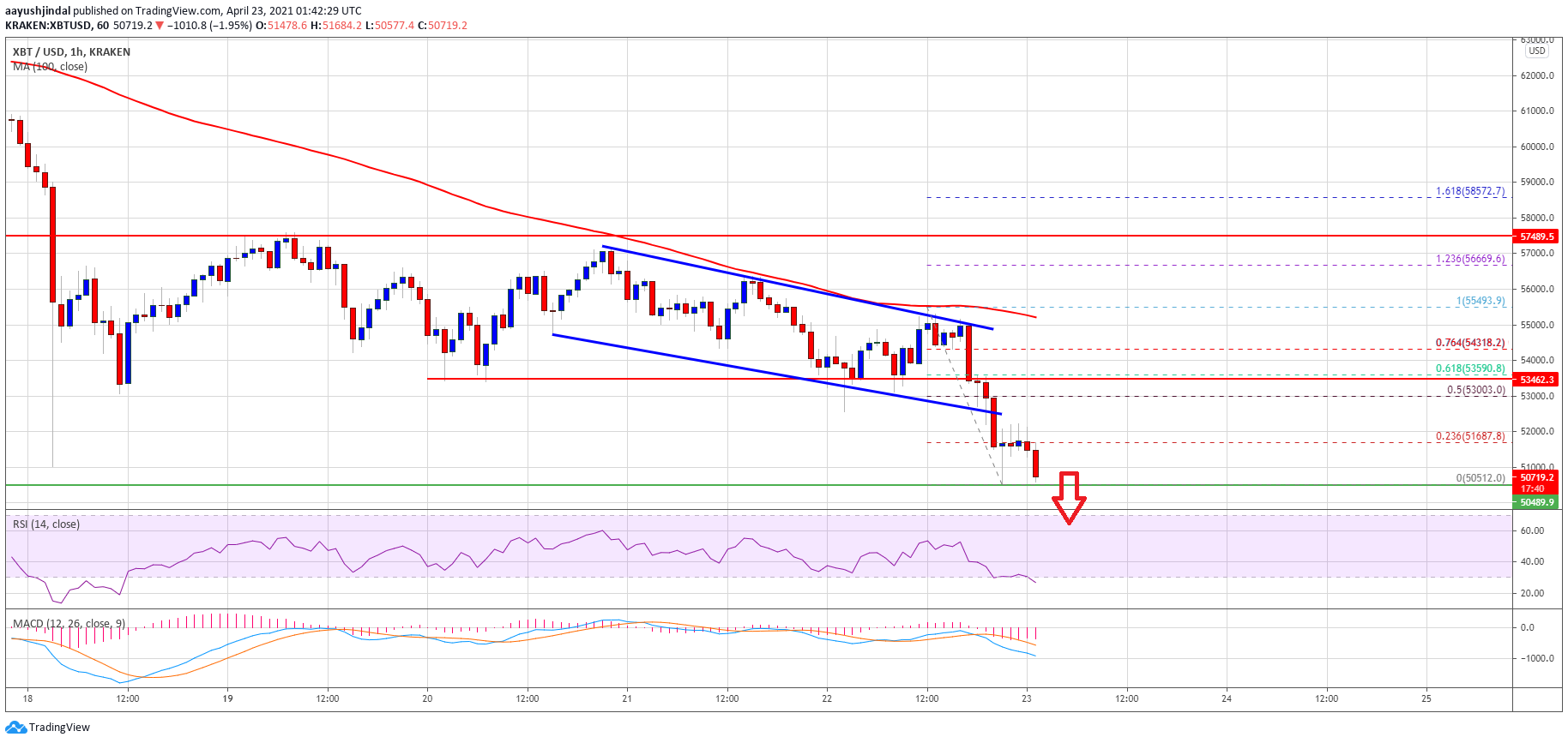 TA: Bitcoin Dives Below Key Support, Here’s Why BTC Bears Are Back